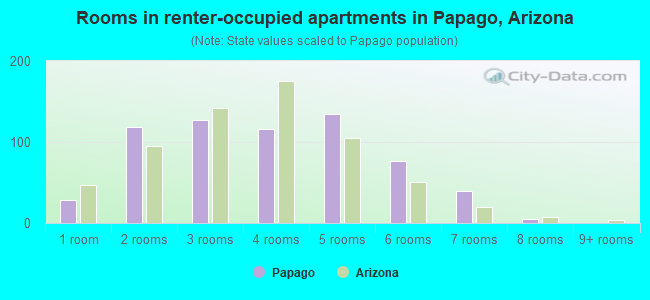 Rooms in renter-occupied apartments in Papago, Arizona