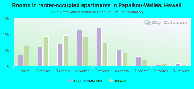 Rooms in renter-occupied apartments in Papaikou-Wailea, Hawaii
