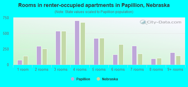 Rooms in renter-occupied apartments in Papillion, Nebraska