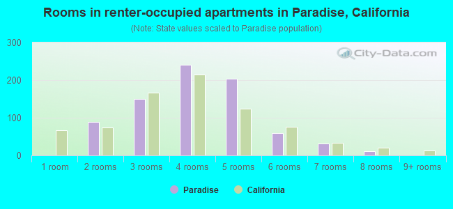 Rooms in renter-occupied apartments in Paradise, California