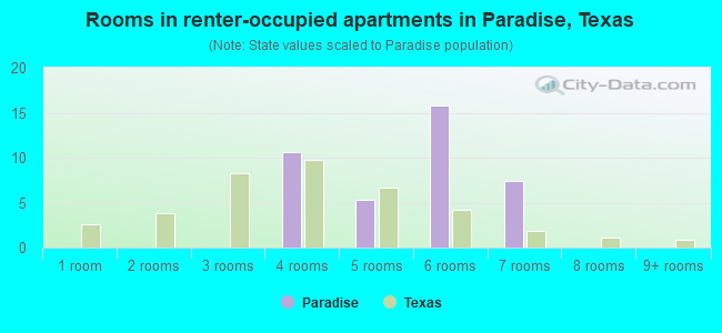 Rooms in renter-occupied apartments in Paradise, Texas