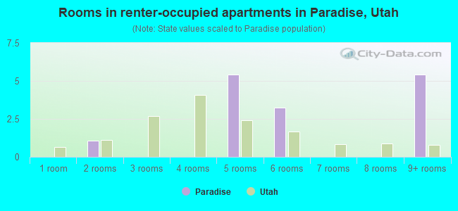 Rooms in renter-occupied apartments in Paradise, Utah