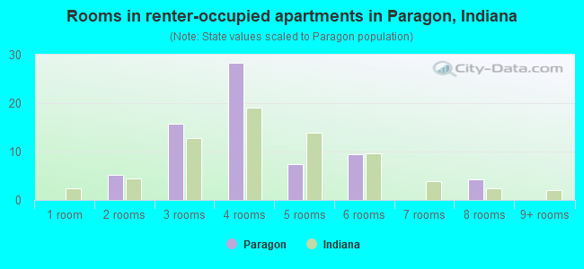 Rooms in renter-occupied apartments in Paragon, Indiana