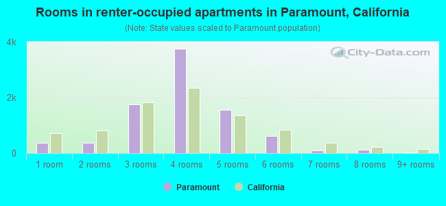 Rooms in renter-occupied apartments in Paramount, California