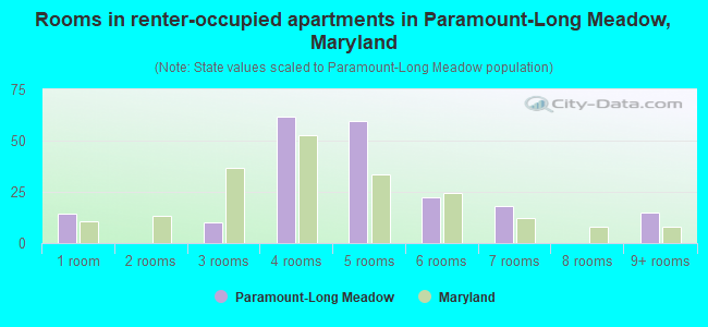 Rooms in renter-occupied apartments in Paramount-Long Meadow, Maryland