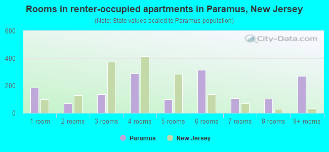 Rooms in renter-occupied apartments in Paramus, New Jersey