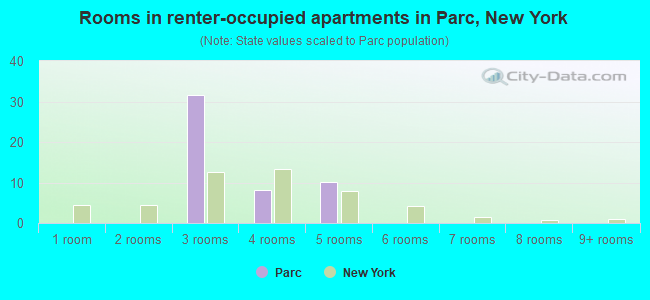 Rooms in renter-occupied apartments in Parc, New York