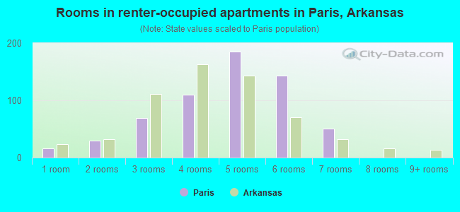 Rooms in renter-occupied apartments in Paris, Arkansas