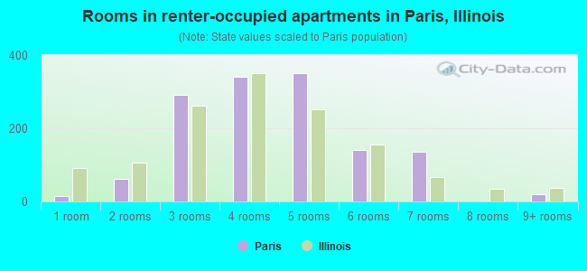 Rooms in renter-occupied apartments in Paris, Illinois
