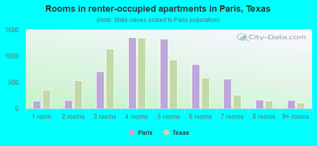Rooms in renter-occupied apartments in Paris, Texas