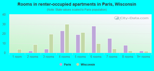 Rooms in renter-occupied apartments in Paris, Wisconsin