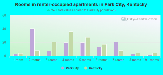 Rooms in renter-occupied apartments in Park City, Kentucky
