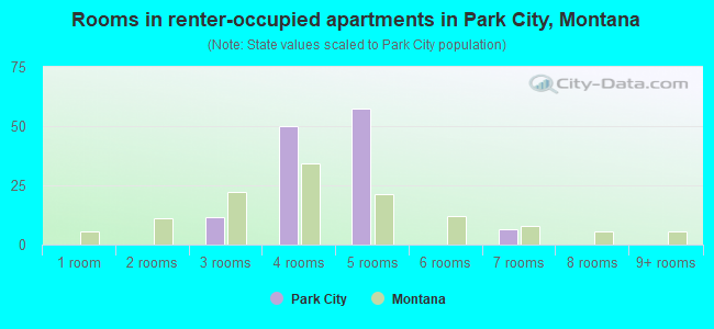 Rooms in renter-occupied apartments in Park City, Montana