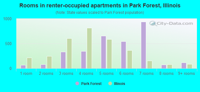 Rooms in renter-occupied apartments in Park Forest, Illinois