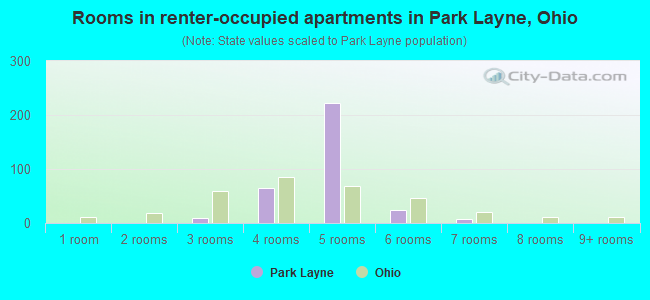 Rooms in renter-occupied apartments in Park Layne, Ohio