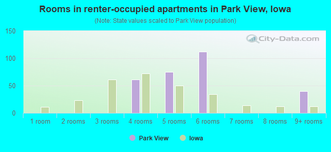 Rooms in renter-occupied apartments in Park View, Iowa