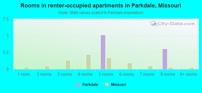 Rooms in renter-occupied apartments in Parkdale, Missouri