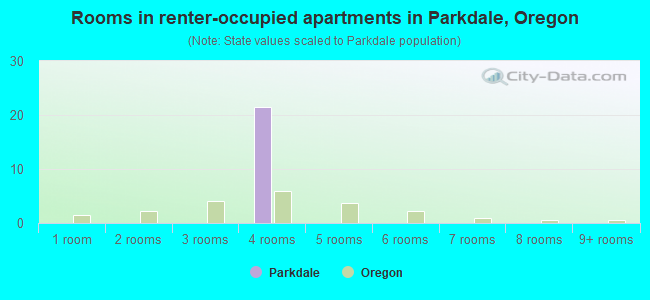 Rooms in renter-occupied apartments in Parkdale, Oregon