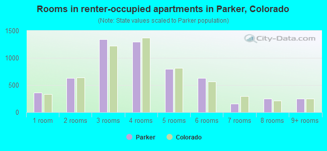 Rooms in renter-occupied apartments in Parker, Colorado