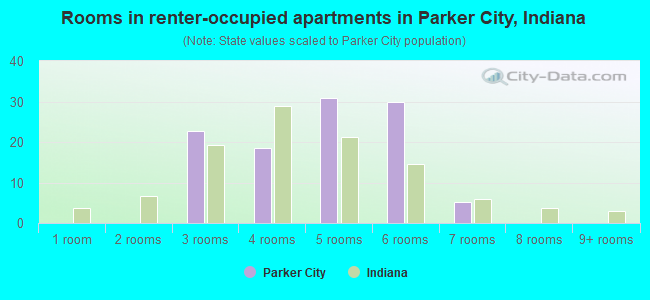 Rooms in renter-occupied apartments in Parker City, Indiana