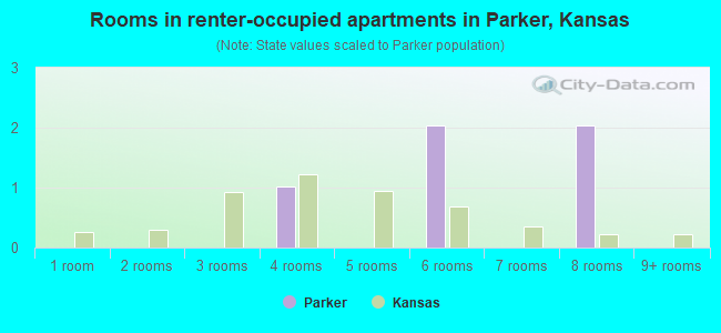 Rooms in renter-occupied apartments in Parker, Kansas