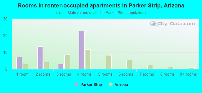 Rooms in renter-occupied apartments in Parker Strip, Arizona