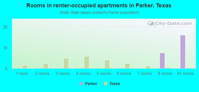 Rooms in renter-occupied apartments in Parker, Texas