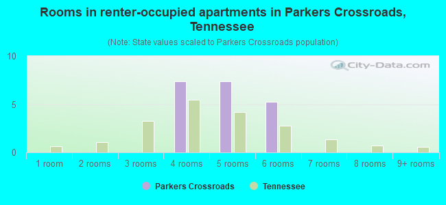 Rooms in renter-occupied apartments in Parkers Crossroads, Tennessee