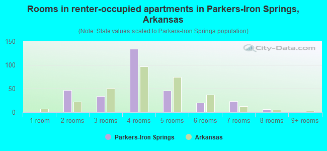 Rooms in renter-occupied apartments in Parkers-Iron Springs, Arkansas