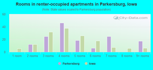 Rooms in renter-occupied apartments in Parkersburg, Iowa