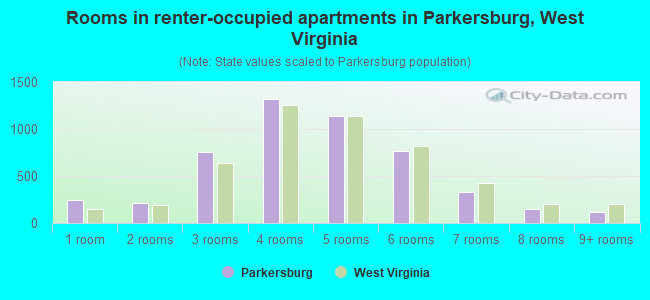 Rooms in renter-occupied apartments in Parkersburg, West Virginia