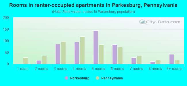 Rooms in renter-occupied apartments in Parkesburg, Pennsylvania