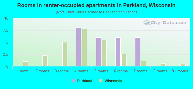 Rooms in renter-occupied apartments in Parkland, Wisconsin