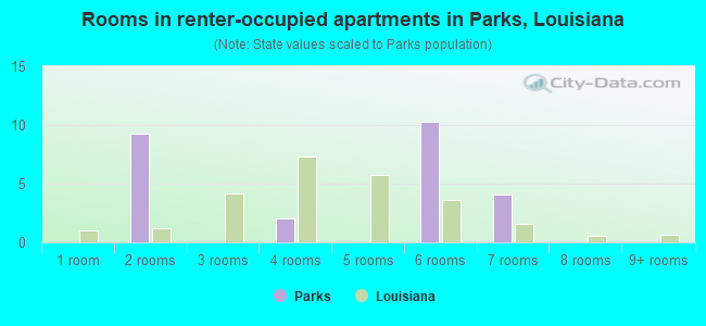Rooms in renter-occupied apartments in Parks, Louisiana