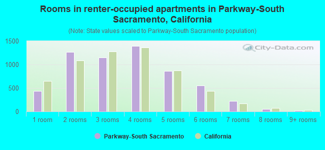 Rooms in renter-occupied apartments in Parkway-South Sacramento, California