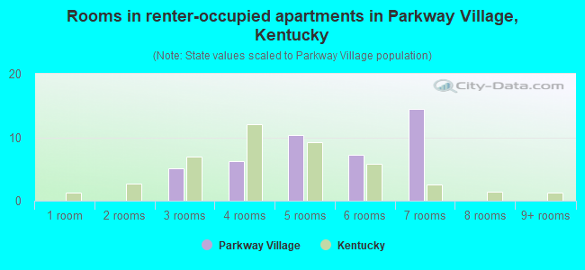 Rooms in renter-occupied apartments in Parkway Village, Kentucky