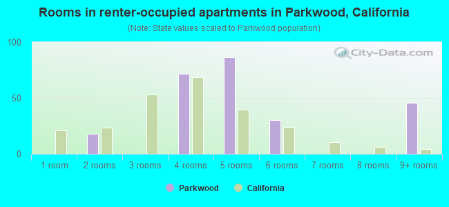 Rooms in renter-occupied apartments in Parkwood, California