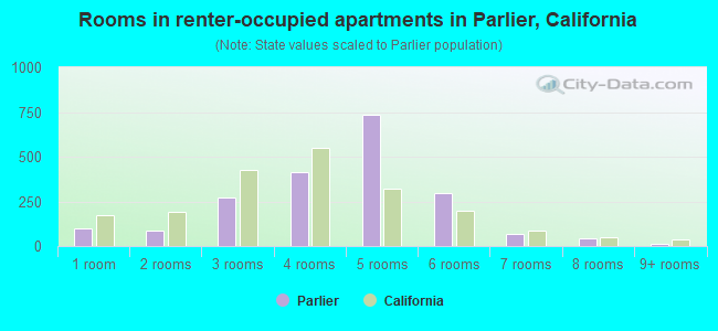Rooms in renter-occupied apartments in Parlier, California