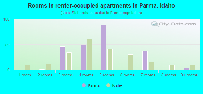 Rooms in renter-occupied apartments in Parma, Idaho