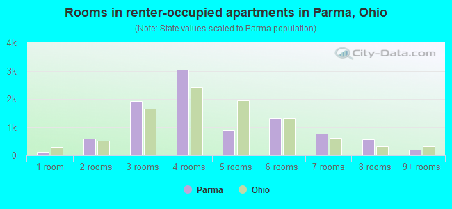 Rooms in renter-occupied apartments in Parma, Ohio
