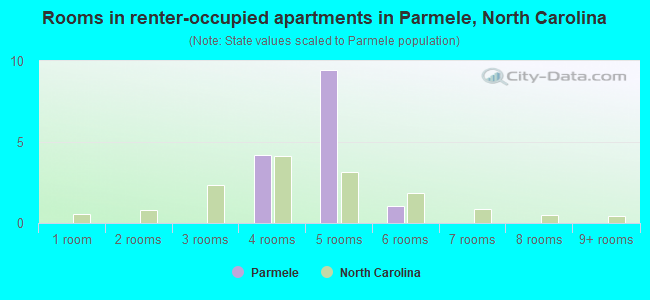 Rooms in renter-occupied apartments in Parmele, North Carolina