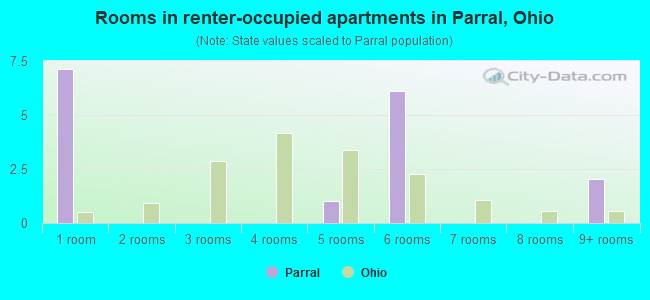 Rooms in renter-occupied apartments in Parral, Ohio