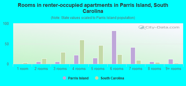 Rooms in renter-occupied apartments in Parris Island, South Carolina