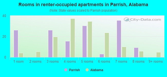 Rooms in renter-occupied apartments in Parrish, Alabama
