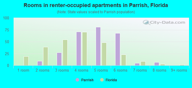 Rooms in renter-occupied apartments in Parrish, Florida