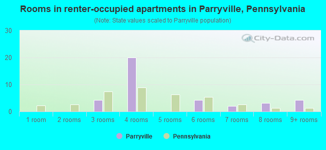 Rooms in renter-occupied apartments in Parryville, Pennsylvania