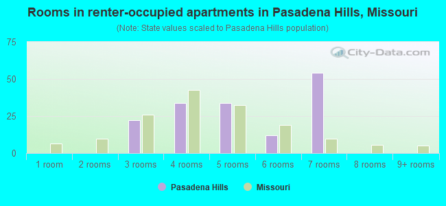 Rooms in renter-occupied apartments in Pasadena Hills, Missouri