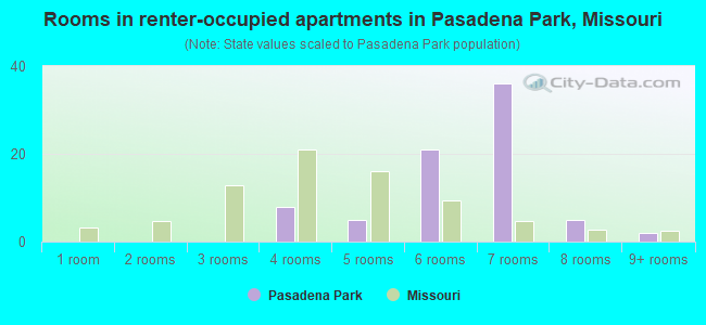 Rooms in renter-occupied apartments in Pasadena Park, Missouri