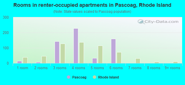 Rooms in renter-occupied apartments in Pascoag, Rhode Island