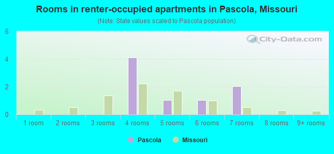 Rooms in renter-occupied apartments in Pascola, Missouri